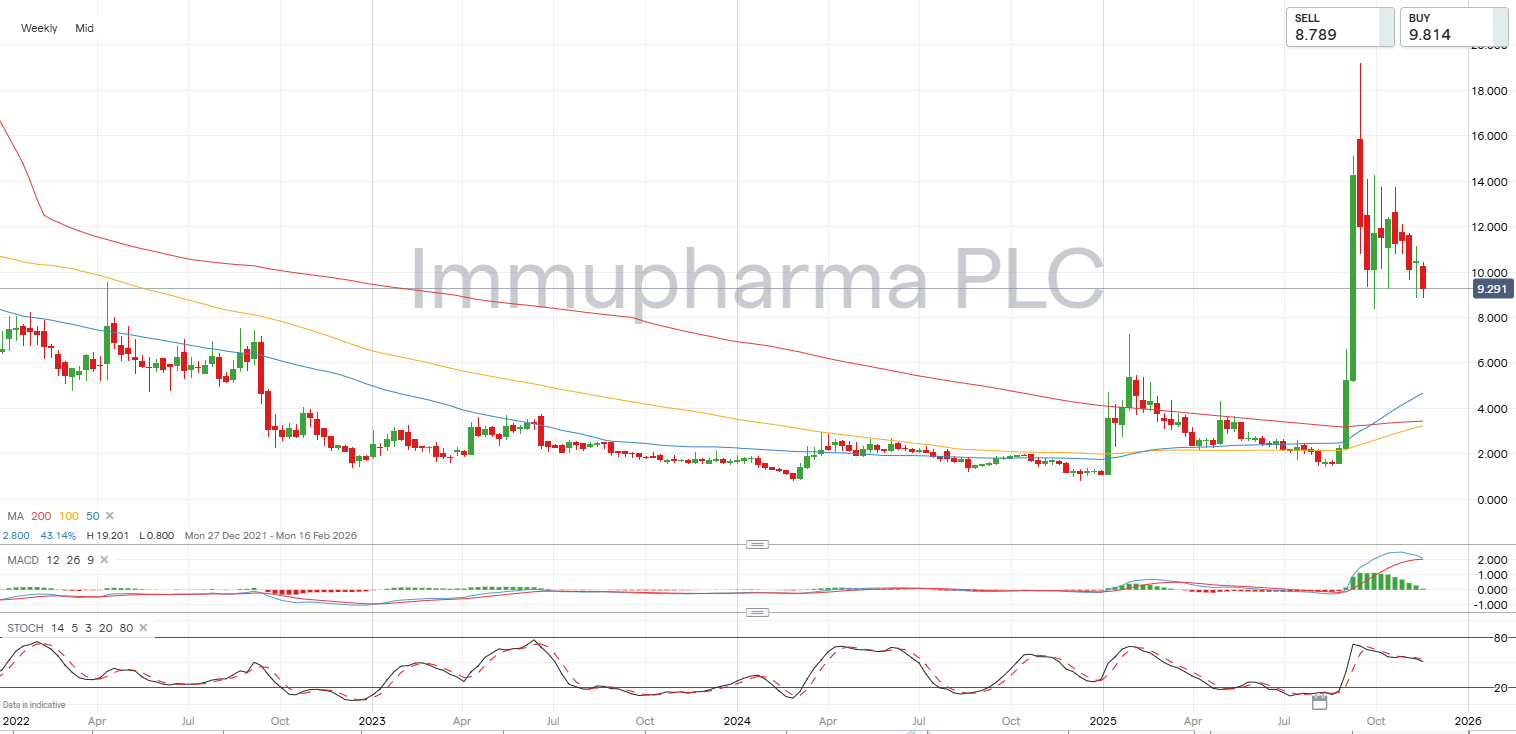 ImmuPharma candlestick chart